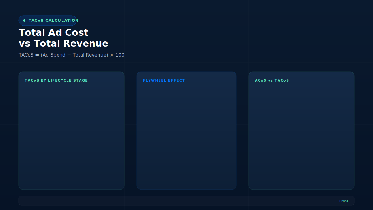 How to calculate TACoS for marketplace advertising