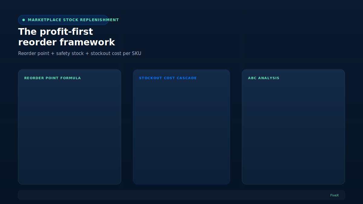 Marketplace stock replenishment: a profit-first framework