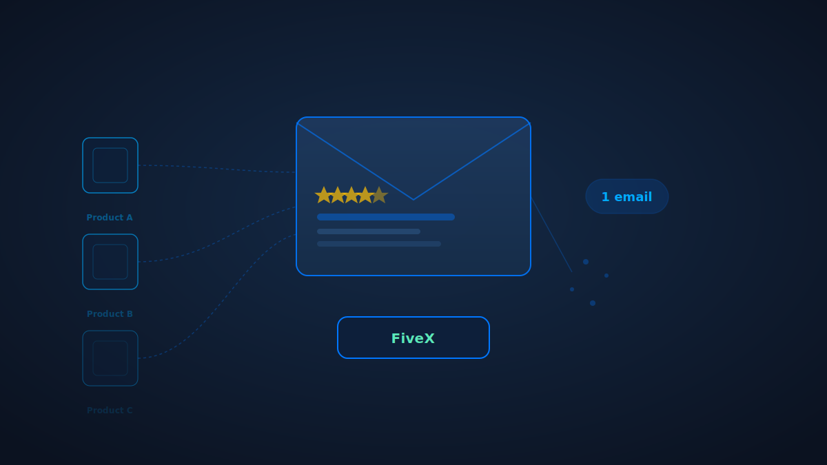 Demandes d'avis pour les commandes multi-produits : comment FiveX envoie un e-mail par commande par campagne